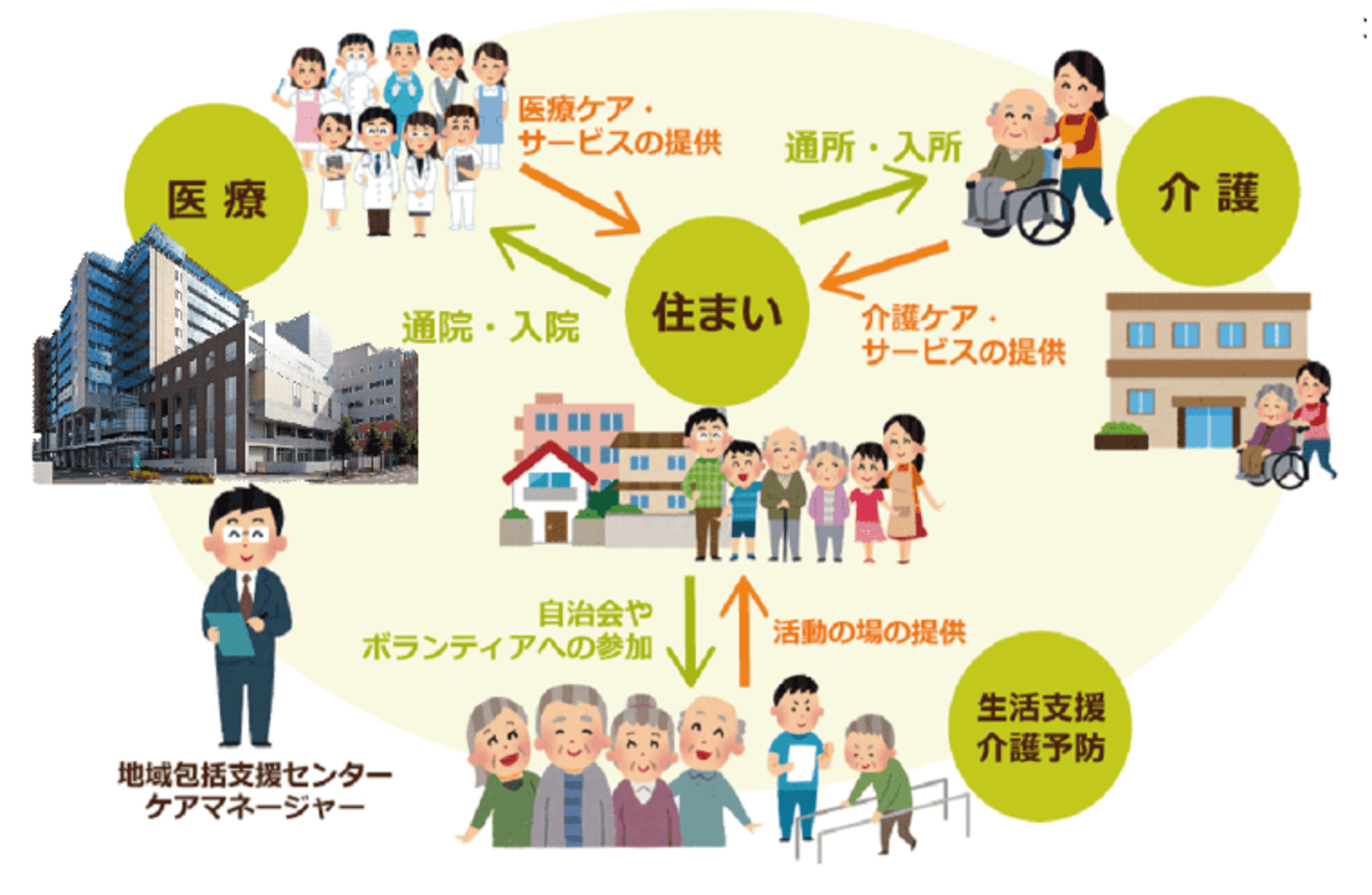 地域包括ケアシステム