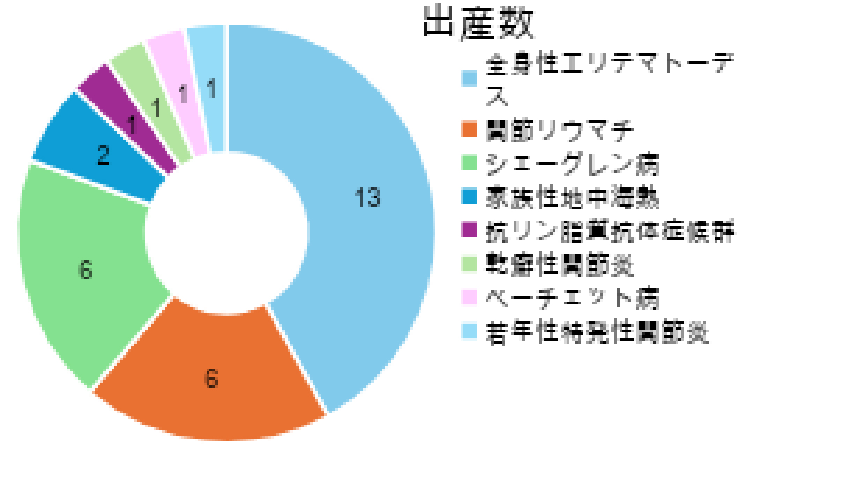 出産数とリウマチ・膠原病の割合