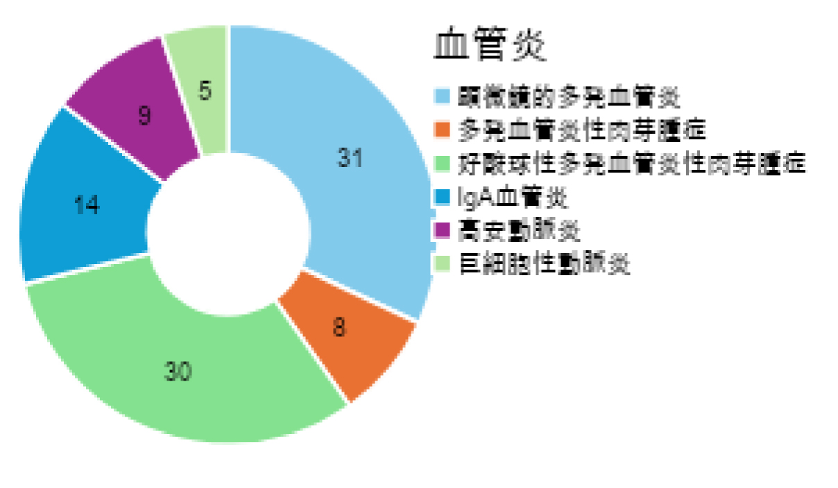 血管炎（割合の円グラフ）