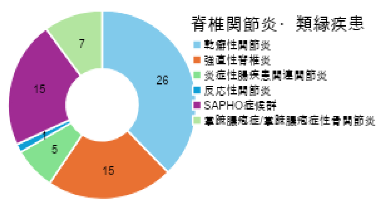 脊椎関節炎・類縁疾患（割合の円グラフ）