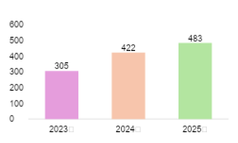 総合診療科、膠原病・リウマチ内科専門外来に通院中の難病所持者数の推移（2023年〜2025年）